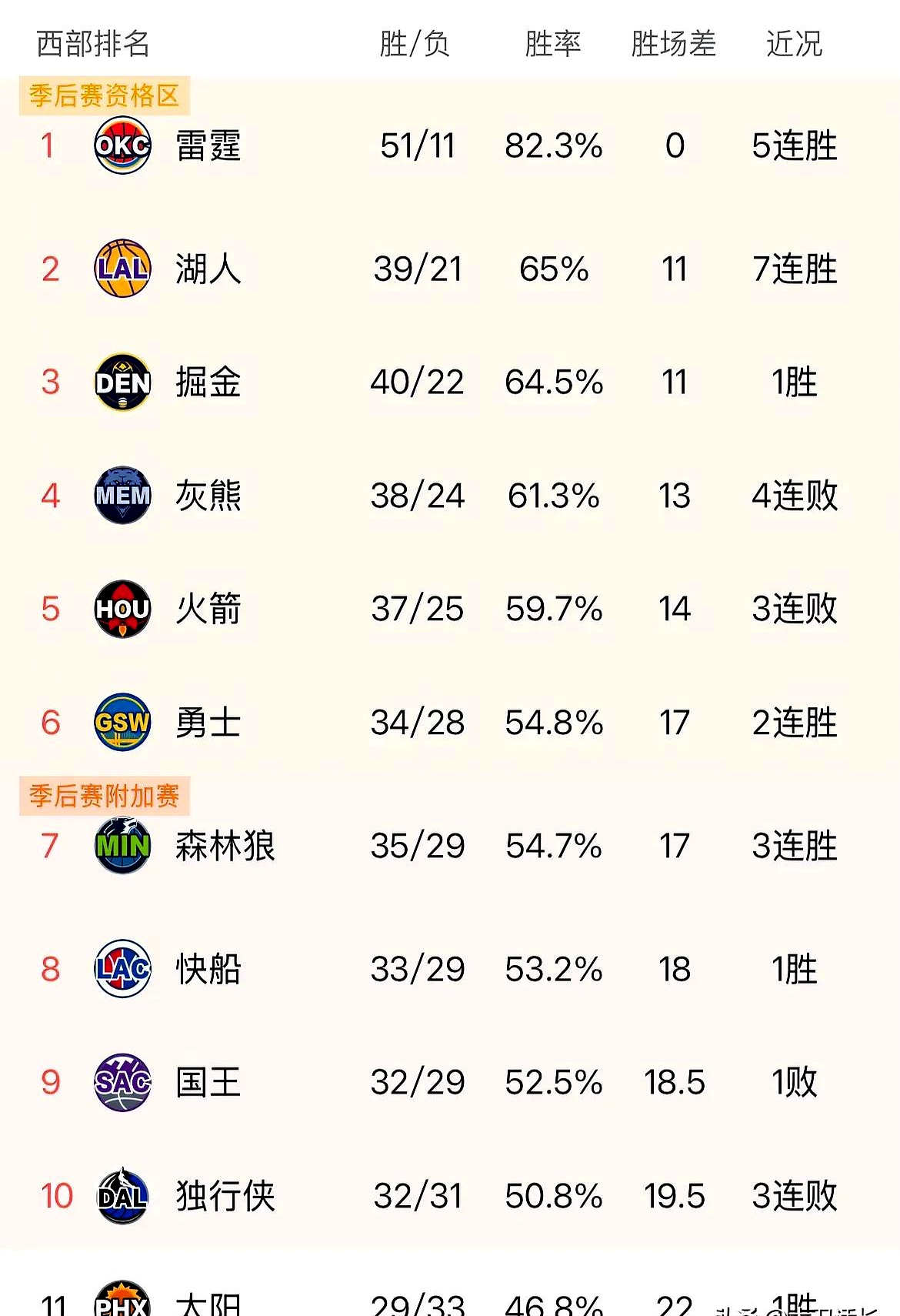 灰熊遭遇连败，主帅表示需要进一步调整