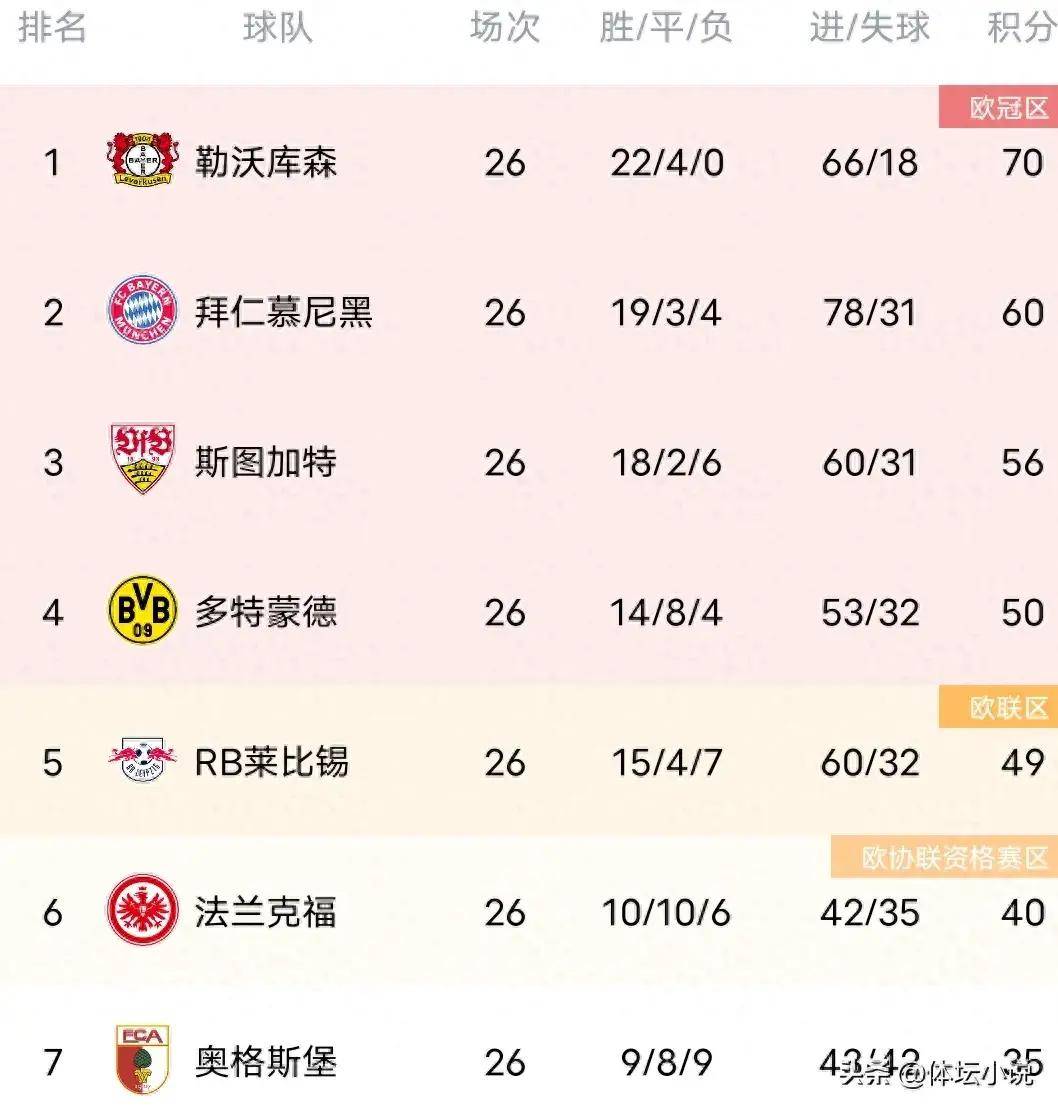 关于弗赖堡客场大胜，提升积分榜排名的信息