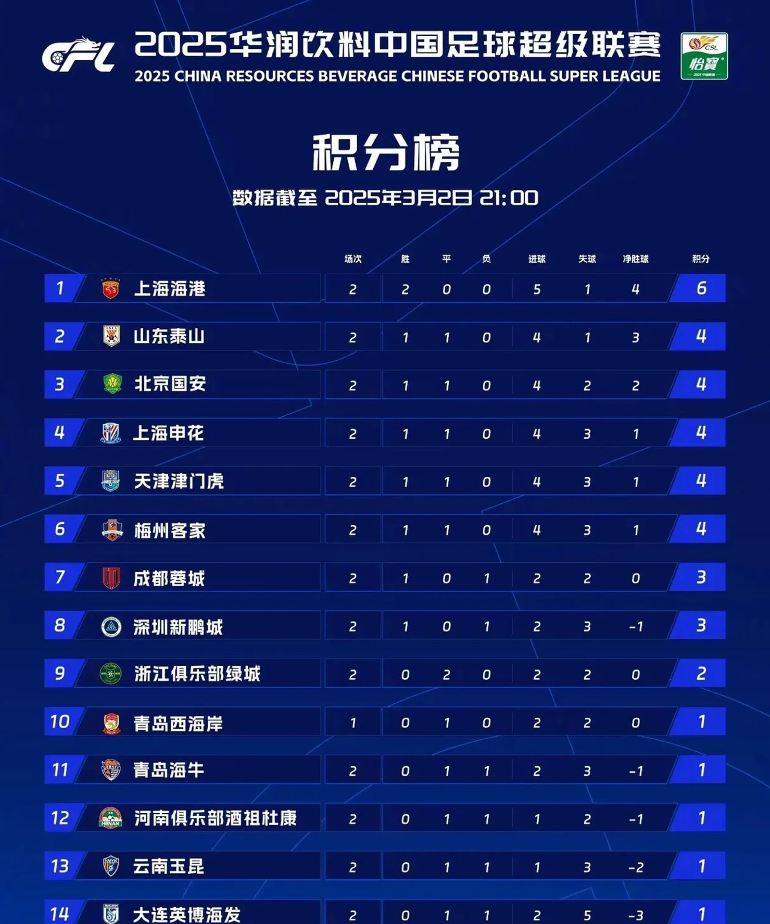 上海上港再胜江苏苏宁，领跑积分榜