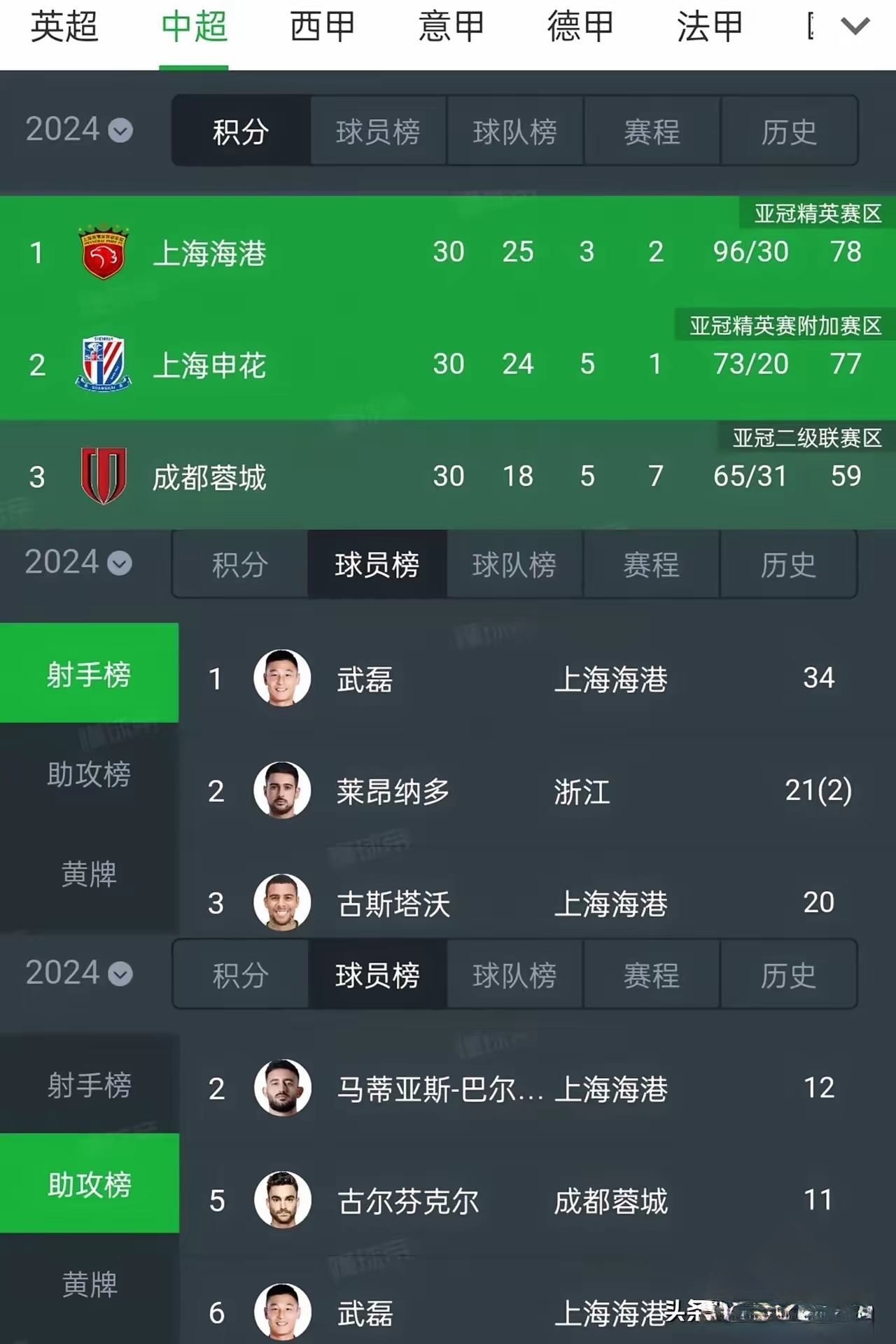 上海上港再胜江苏苏宁，领跑积分榜